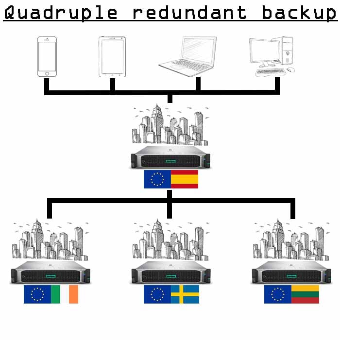 4x резервные копии 5 Гб
